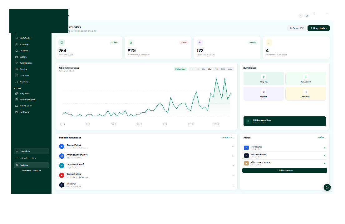 Hlavní dashboard AI obchodního asistenta s metrikami konverzací a rychlými akcemi